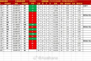 近三十年中国男足主帅执教:执教10场以上,伊万胜率倒数第二