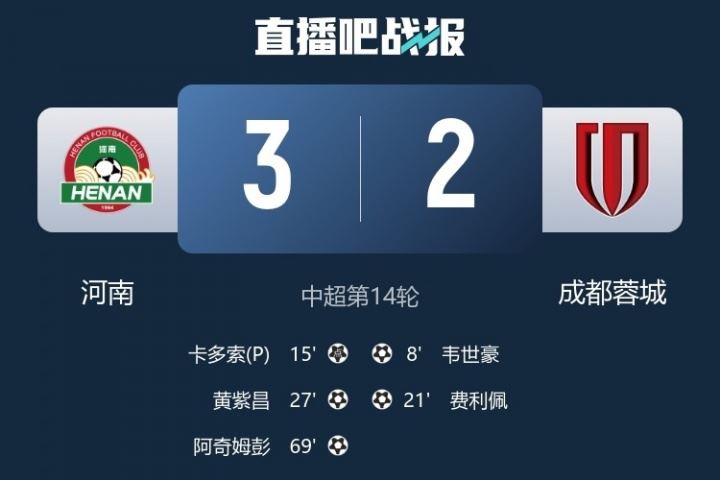 12场不败遭终结!蓉城2-3不敌河南吞中超第2场败仗,仍居中超第2