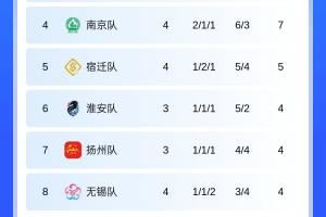 积分榜:盐城3胜1平暂登顶,稍后4战全败&0进球的常州主场vs南京