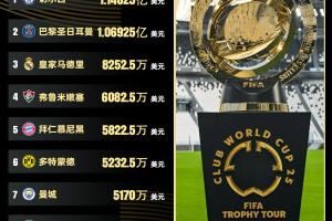 世俱杯奖金:切尔西夺冠1.14亿刀领跑,巴黎1.06亿,皇马8252万