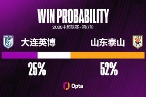  山东泰山近4次对阵中超升班马输掉2场，与前16场的输球次数相同