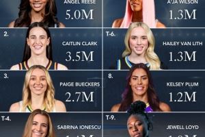  WNBA球星社媒粉丝数排行！里斯500万第一 克拉克&佩奇紧随其后