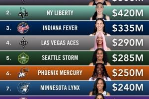  WNBA球队估值！新军瓦尔基里5亿美元高居第一 自由人第二