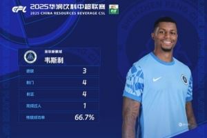  官方：首秀戴帽，新鹏城外援韦斯利当选中超第17轮最佳球员