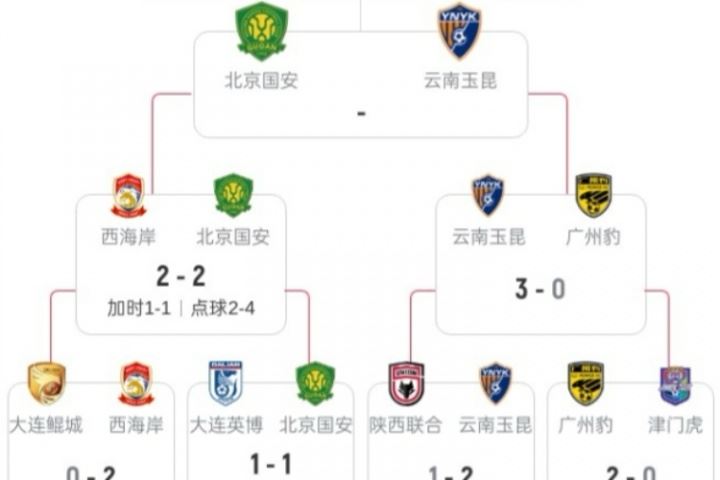  半决赛还会轮换吗？国安足协杯连续两场轮换&均点球大战惊险晋级