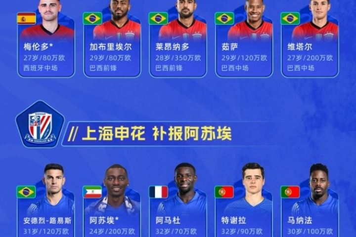  中超外援哪家强？夏窗10队换外援 海港＆国安外援身价830万欧最高